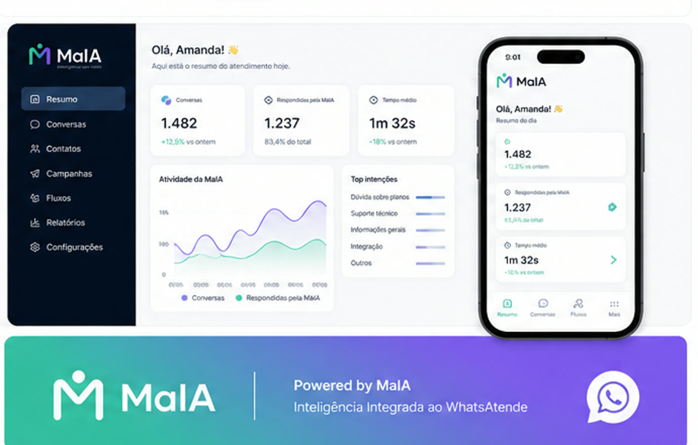 Painel real da MaIA com resumo de atendimentos e aplicativo móvel
