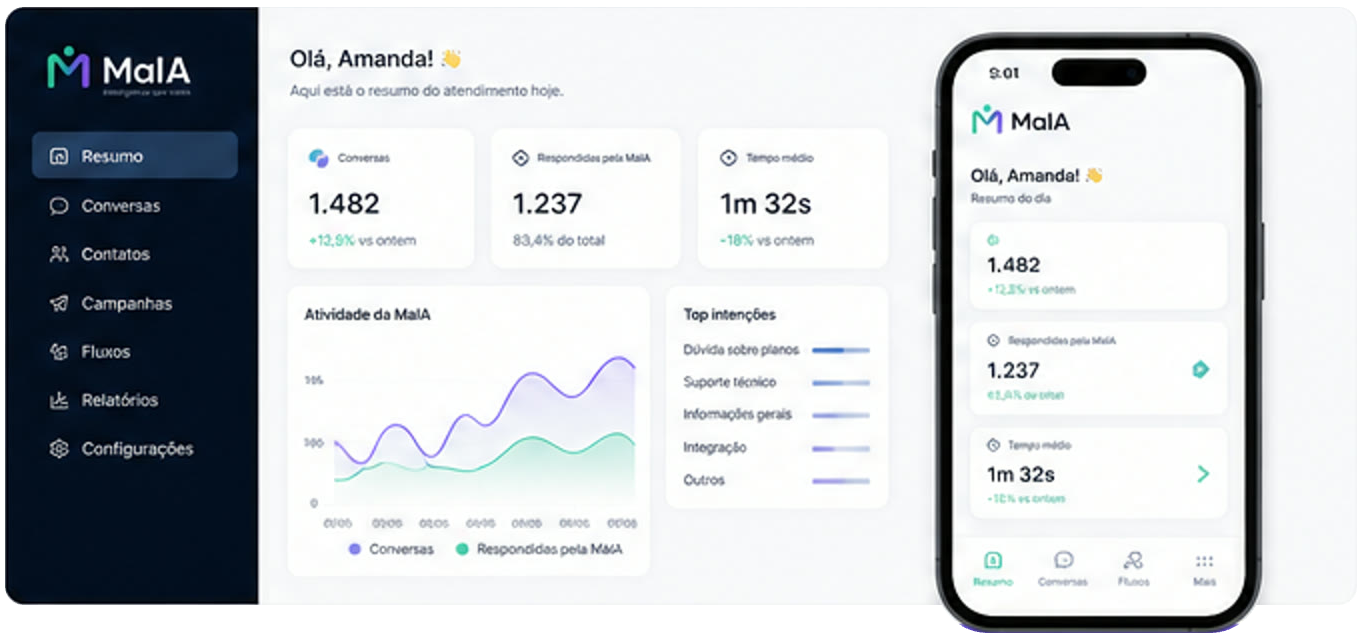 Painel real da MaIA com resumo de atendimentos e aplicativo móvel